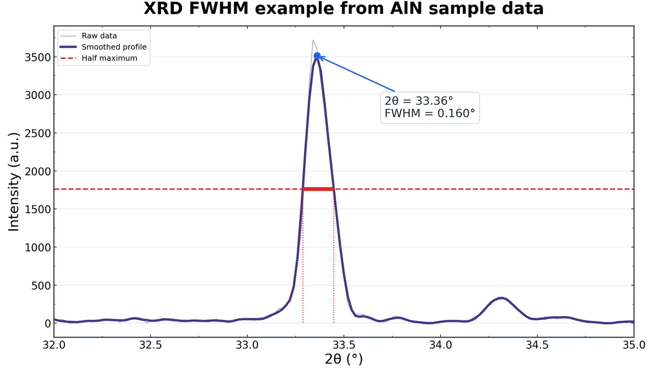How to Calculate Crystallite Size from XRD: Scherrer and Williamson–Hall