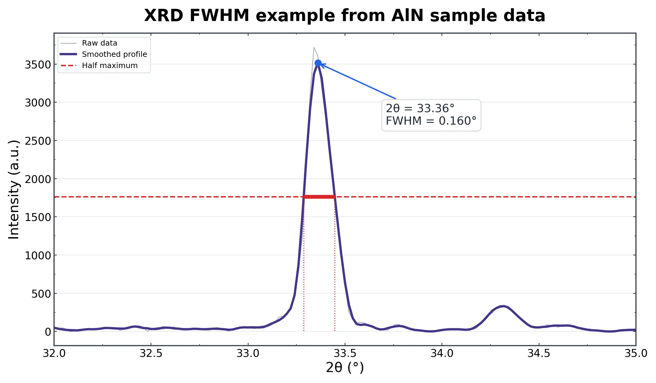 XRD FWHM example showing raw data, a smoothed profile, and the half-maximum width