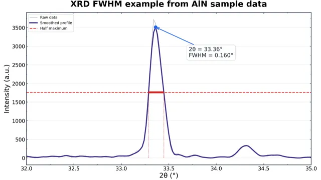 How to Calculate Crystallite Size from XRD: Scherrer and Williamson–Hall — Guides