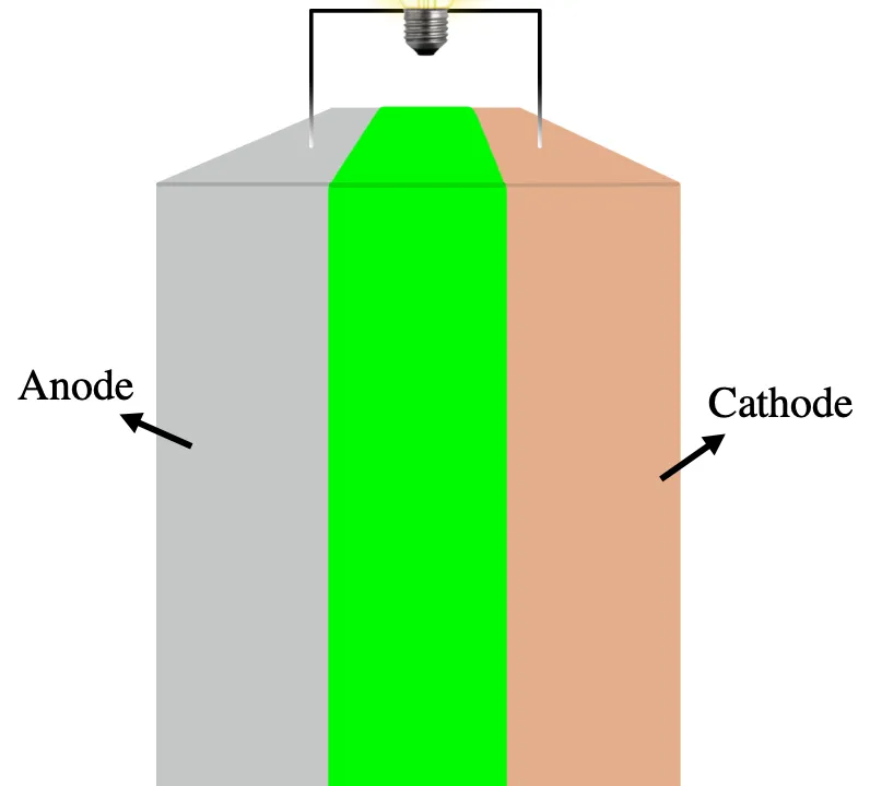 The Materials Science of Solid-State Batteries: A Three-Way Tradeoff