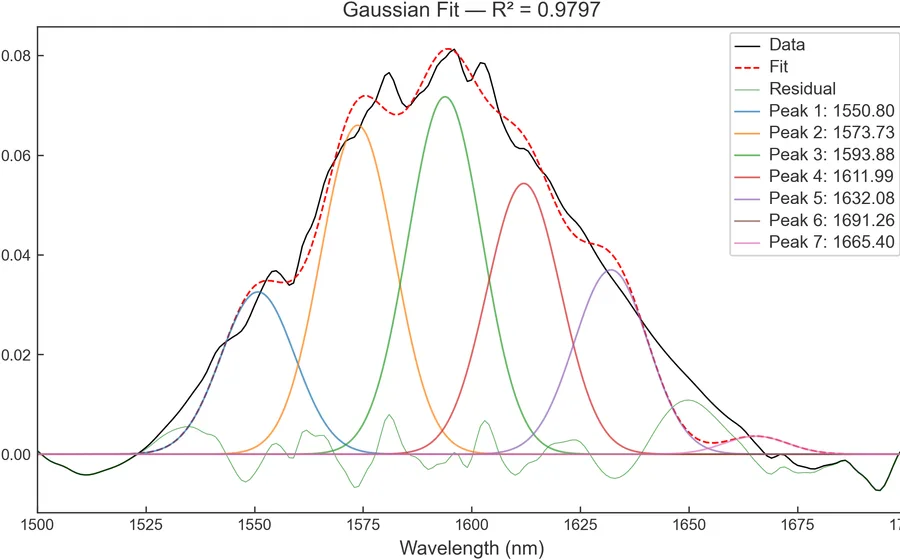 Gaussian peak fitting result with R squared