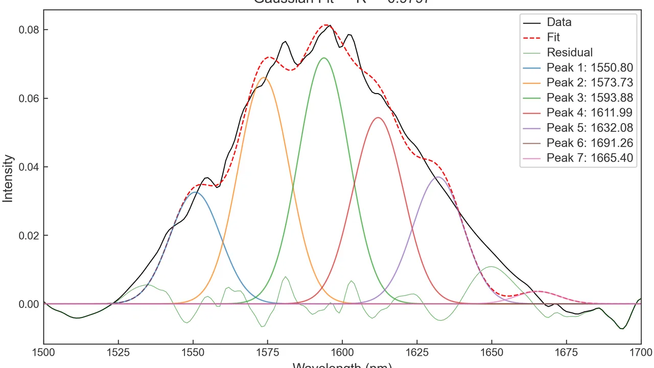 How to Fit XRD Peaks: Gaussian, Lorentzian and FWHM Analysis