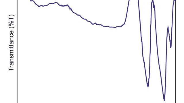 How to Process FTIR and Raman Spectra for a Publication Figure — Guides