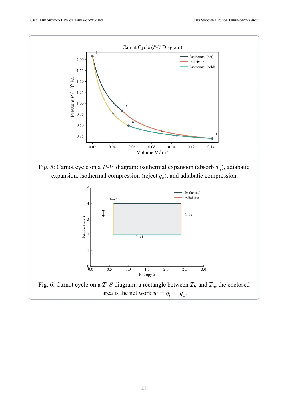 PV diagram of the Carnot cycle showing isothermal and adiabatic processes.