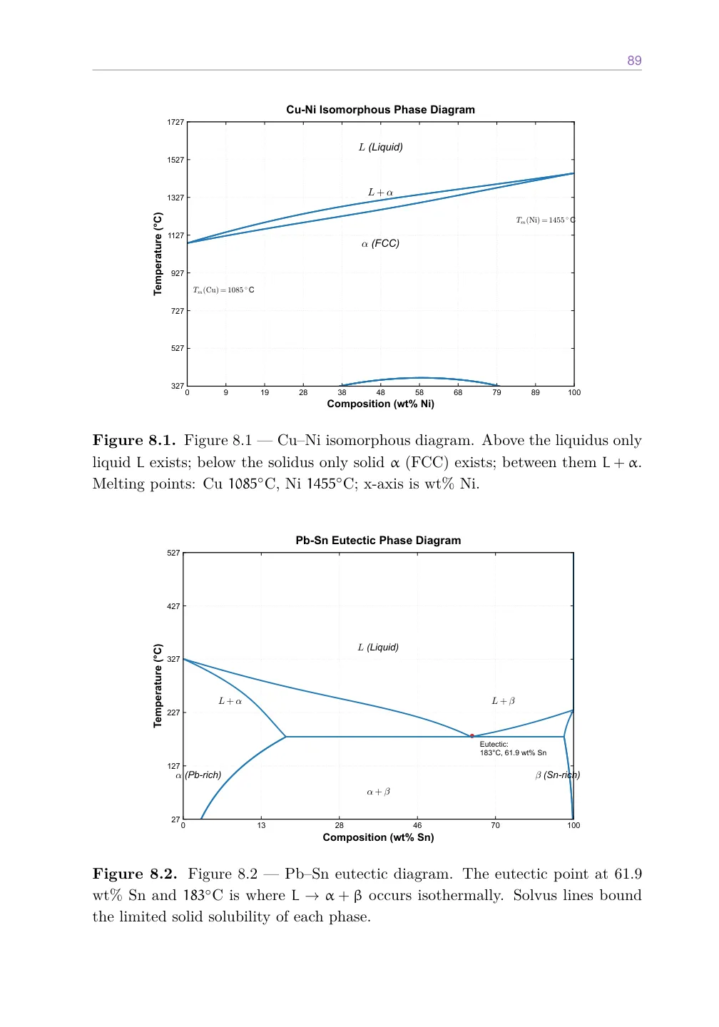 Binary isomorphous phase diagram (Cu-Ni) with liquidus and solidus lines.