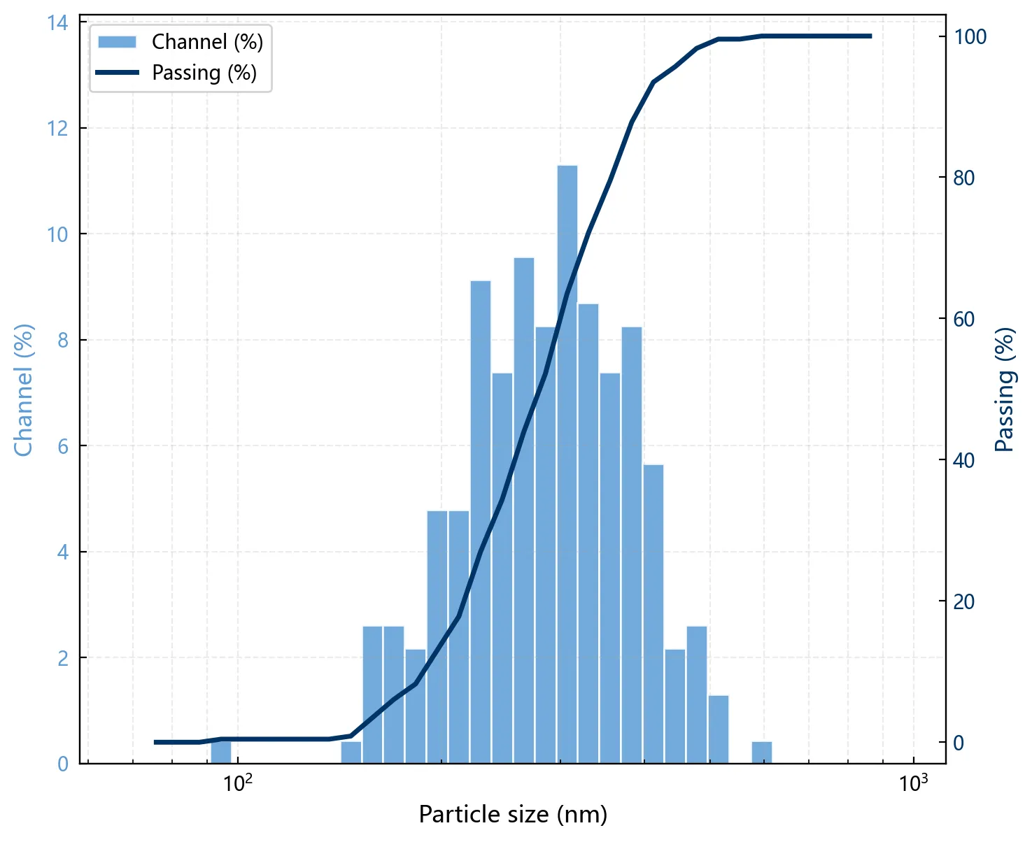 Screenshot: dual-axis log distribution plot, left axis frequency percent, right axis cumulative passing curve