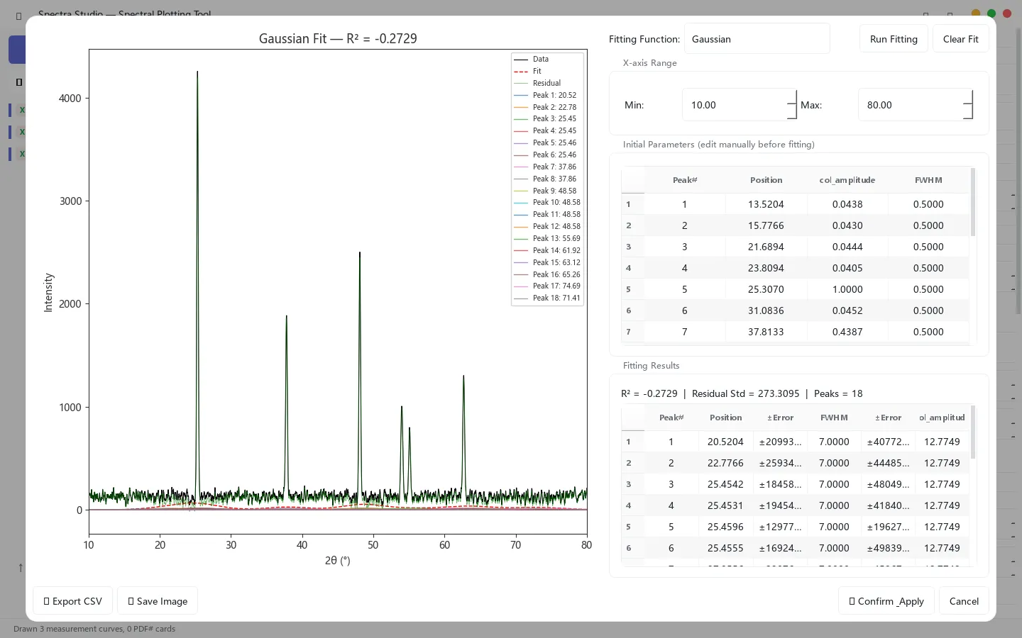 Peak fitting complete: fit curve, individual peaks and residuals shown together