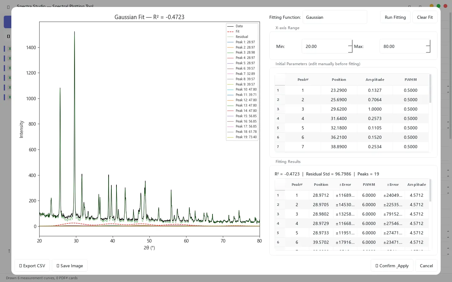 Peak fitting complete: fit curve, individual peaks and residuals shown together